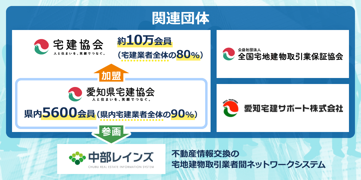 宅建協会　構成