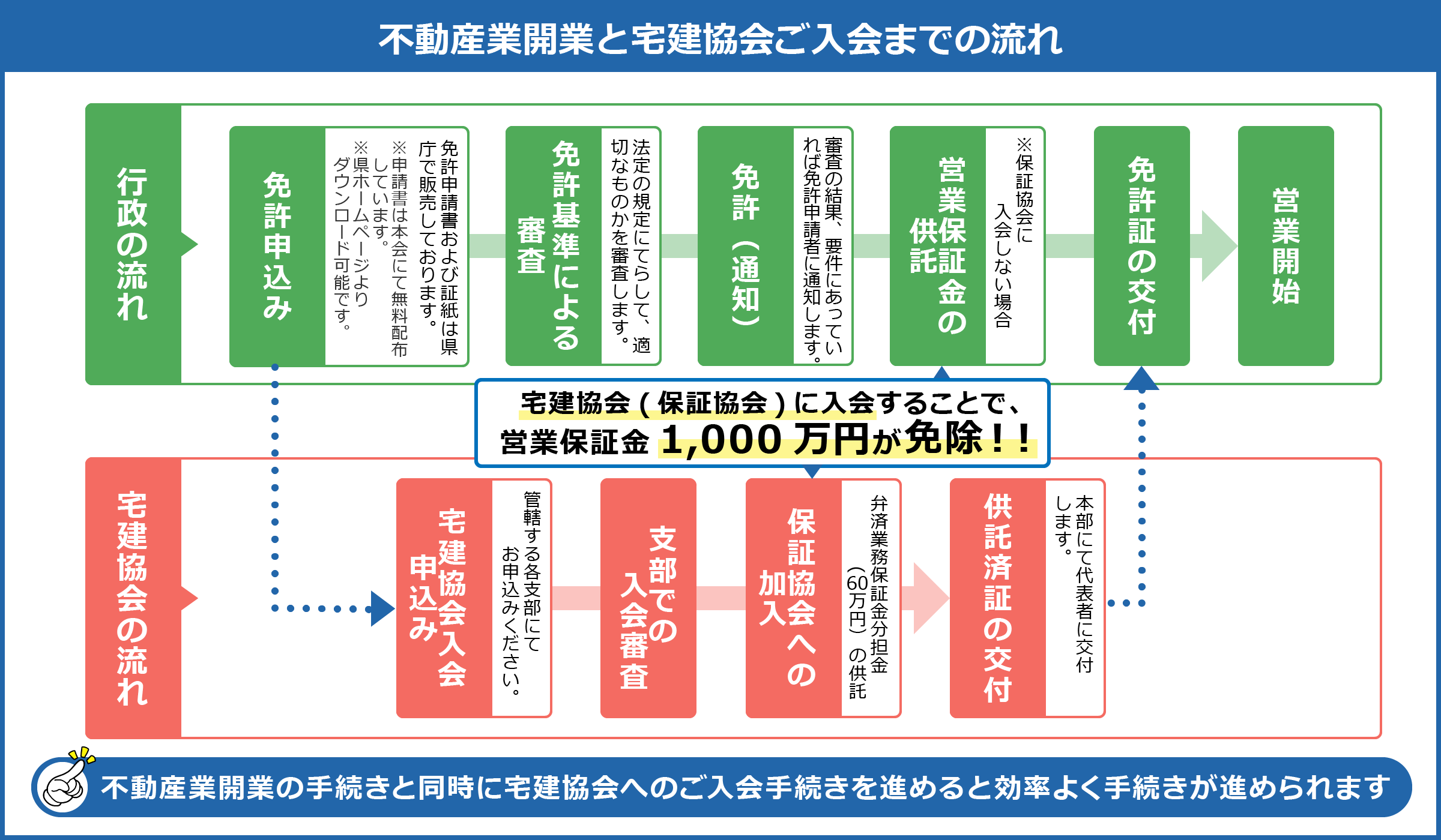 不動産開業と宅建協会入会までの流れ